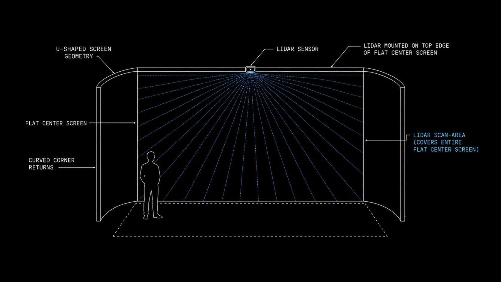 Technical diagram of the LiDAR sensor placement and U-shaped screen geometry.